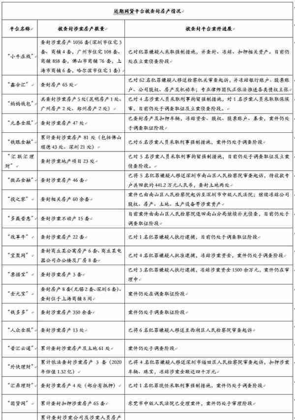 P2P平台爱“炒房”：小牛被查封1056套涉案房产、钱多多被查封350余套房产、钱眼金融被查封81处……