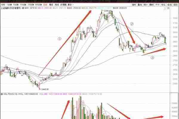 【股票期货】如何从量价关系判断大盘运行轨迹