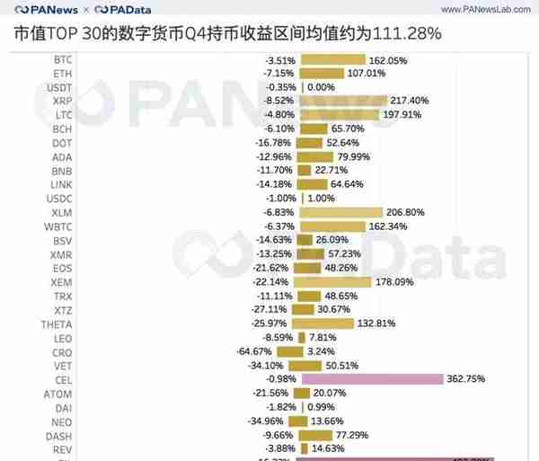 加密资产收官季：前30总市值破5千亿美元，平均上涨超51%