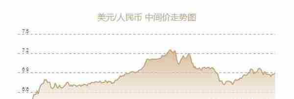 人民币兑美元中间价报6.8886元，下调115个基点