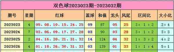 马当先双色球：近期预测4中一二等揽1304万，精选大小比主看3：3