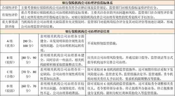 2021各类金融机构监管评级体系大全