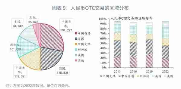 人民币外汇市场现状与国际比较