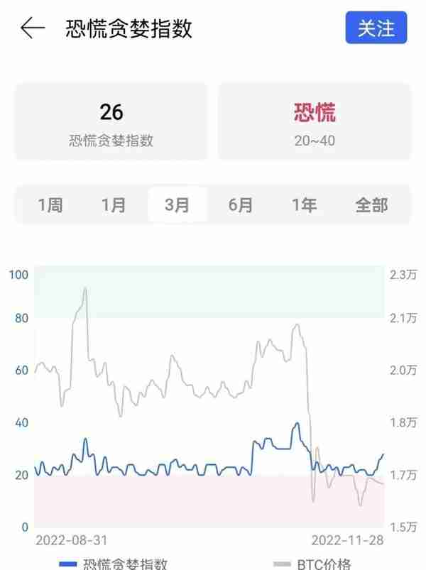 资金流出严重，持币地址大幅减少，加密货币行情堪忧