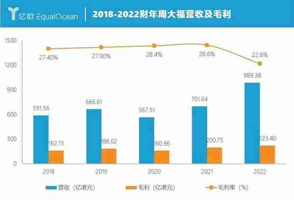 年轻人上头了，周大福赢麻了