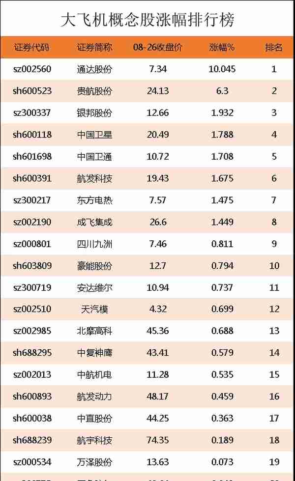 大飞机概念股涨幅排行榜｜大飞机上市公司龙头股有哪些？