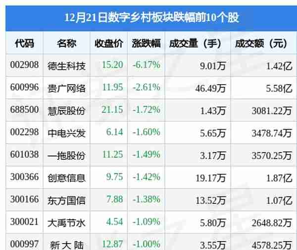 数字乡村板块12月21日涨0.91%，*ST泽达领涨，主力资金净流出2.91亿元