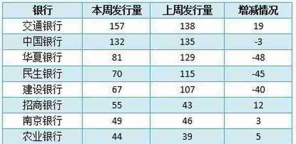 银行理财产品TOP10榜单出炉 机会又来了