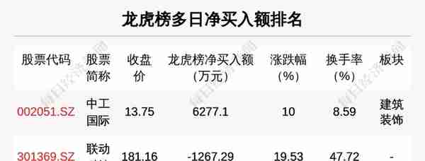 每经操盘必知（晚间版）丨北向资金买入19亿，买入宁王4.69亿；中概股普涨，小鹏汽车涨超10%；瑞银：美元长期趋势显示继续下行