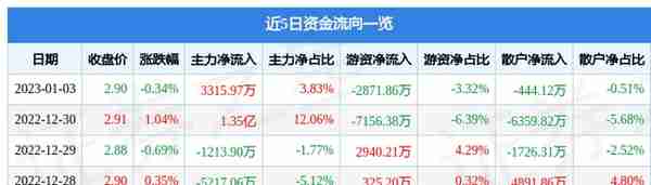 农业银行（601288）1月3日主力资金净买入3315.97万元