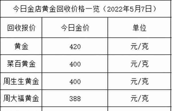 今日金价：跌完就涨，稳居520元，各大金店黄金价格多少一克了？