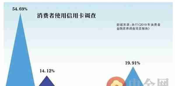 起底信用卡代偿：部分平台借款10000需手续费2000 甚至更高