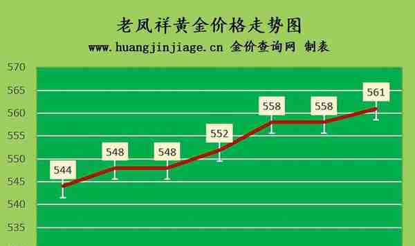 金价再上涨 2023年3月16日黄金价格今日多少钱一克