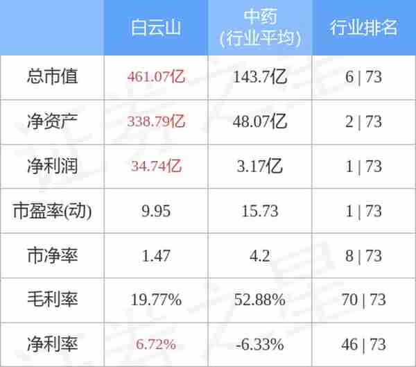 白云山11月9日主力资金净买入552.16万元