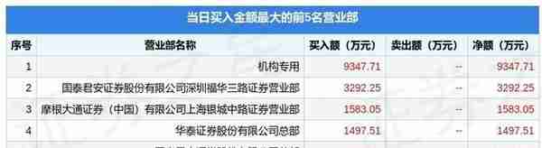 3月20日龙建股份（600853）龙虎榜数据：机构净买入9347.71万元