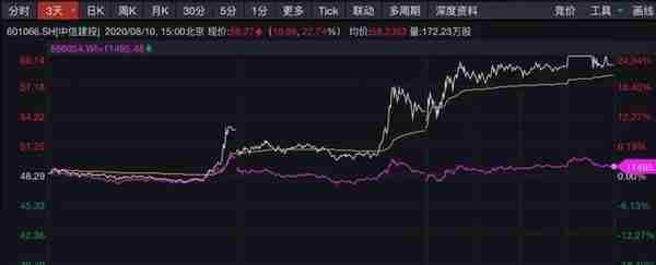 3日大涨22%创下历史新高！中信建投再次否认合并传闻，还说了这些