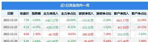 金安国纪（002636）12月23日主力资金净卖出1467.27万元