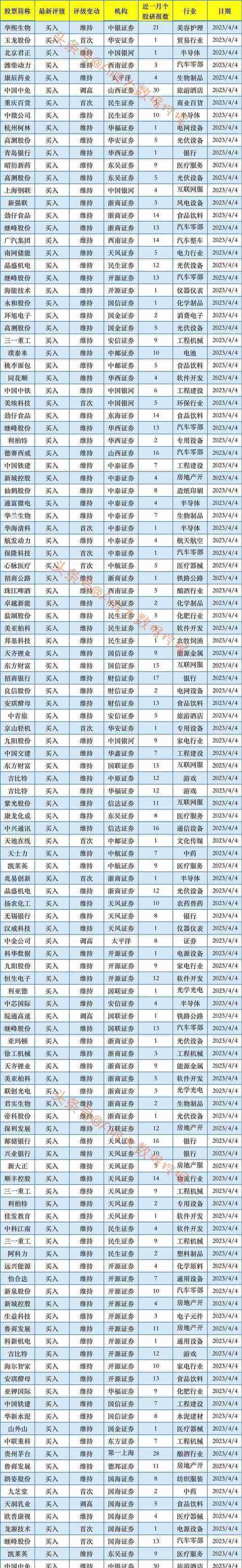 4月4日：有望上涨！最新底部放量51只个股名单速览