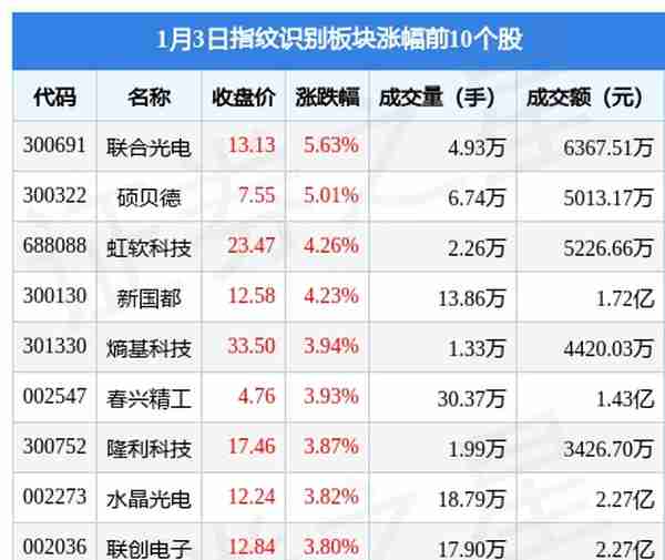 指纹识别板块1月3日涨1.75%，联合光电领涨，主力资金净流入2.19亿元