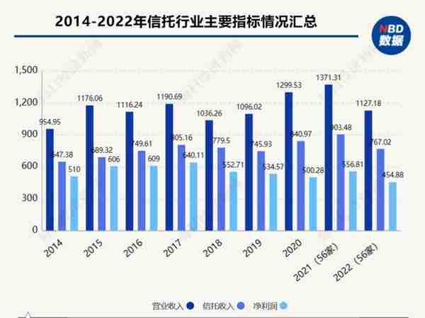 56家信托公司2022年实现营业收入1127.18亿，行业增资超130亿元