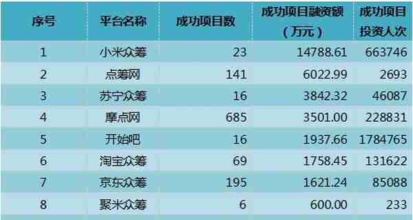 2019年6月中国众筹行业月报：股权众筹融资额9335万