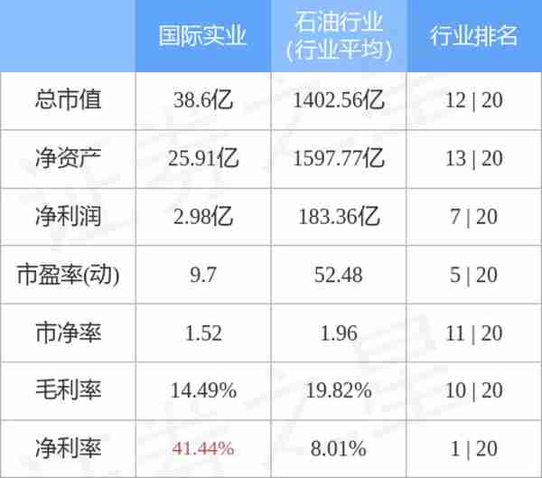 国际实业（000159）4月3日主力资金净买入293.34万元