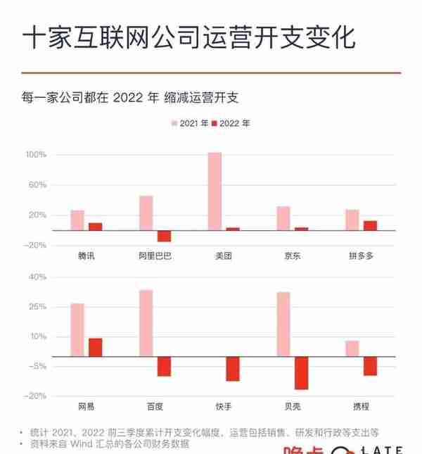 中国十二大互联网公司 2022 年盘点：和过去的自己告别