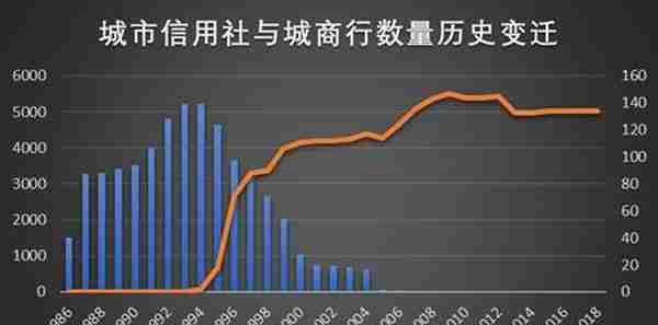 又有城商行吸收合并，全国城商行降至128家