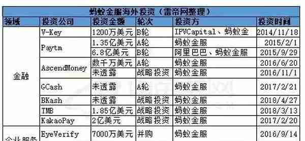 蚂蚁金服120亿美元融资传闻背后：已投百家公司 主打生活消费