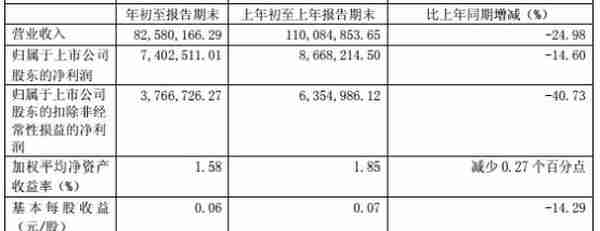 大理药业净利润连降四年剩1成 投行中信证券赚4000万