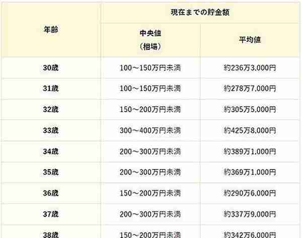 日本30岁的年轻人有多少收入和存款？