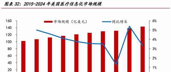 医疗信息化专题报告：需求端、供给端与国际比较分析