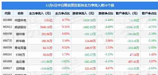 中日韩自贸区板块12月6日涨1.93%，朗姿股份领涨，主力资金净流入2.16亿元