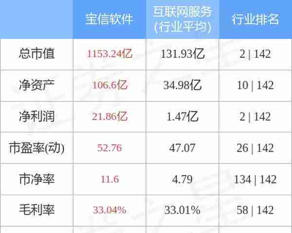 宝信软件（600845）4月4日主力资金净买入509.72万元