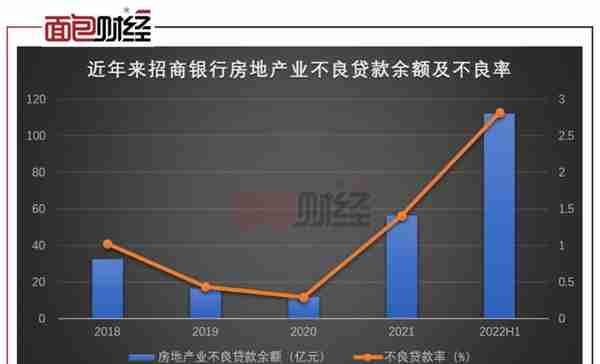 招商银行中报拉片（一）：房地产不良率翻倍，“涉房信贷”超红线