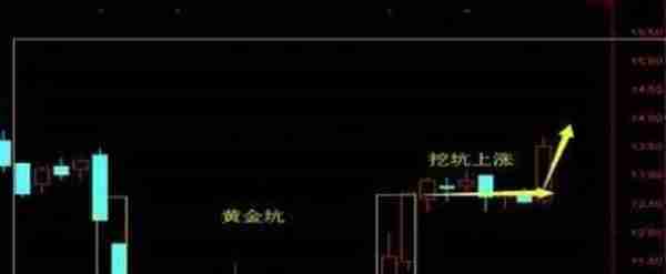 一旦碰到“黄金坑”K线形态，股价将火箭式喷射冲天，后市行情必一路高歌猛进