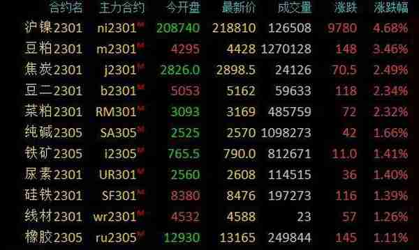 商品期货收盘多数收涨，沪镍涨超4%，豆粕涨超3%，生猪跌超6%