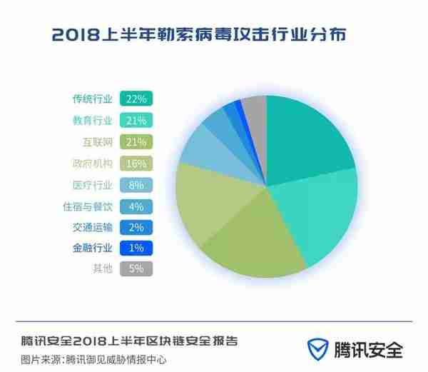 安全报告：市面存大量空气币，约11亿美元数字货币被盗