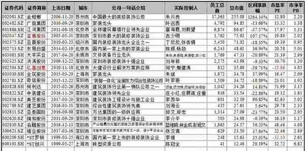 装修装饰行业资本运作概要&从资本市场看深圳奇迹系列