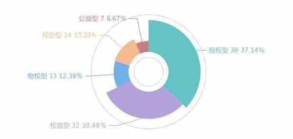 2019年6月中国众筹行业月报：股权众筹融资额9335万