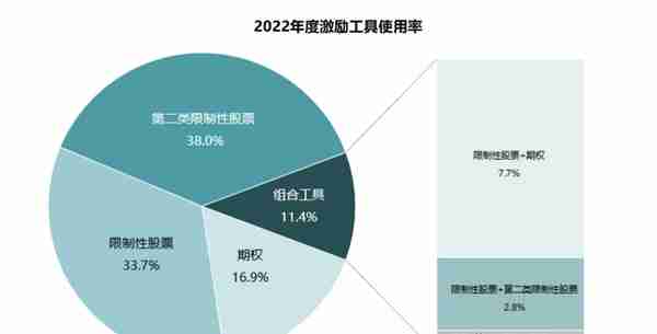 2022上市公司股权激励：“弹性”“精准”“个性化”成趋势