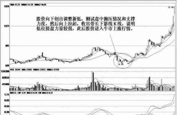 一旦股票出现“长下影线”试盘坚决买入，股价必然暴涨，绝无例外！