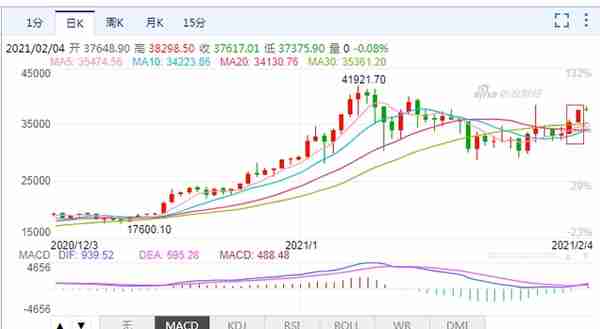 做空亏惨了，24小时5.4万人爆仓，22亿资金灰飞烟灭！矿池F2Pool矿工集中大规模流出引热议，比特币还能继续冲高？