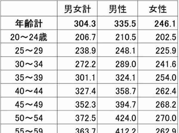 去日本生活，每个月最低多少钱，才够用？