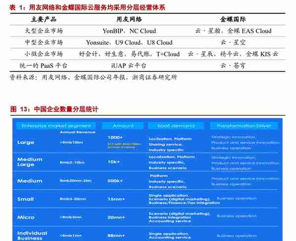 数字经济 SaaS 专题：用友和金蝶，现状与未来？