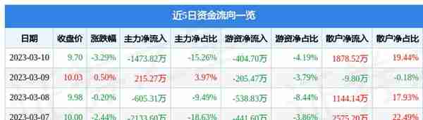 丰原药业（000153）3月10日主力资金净卖出1473.82万元