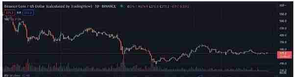 BNB 保持相对稳定 未来几周其价格会发生什么变化？