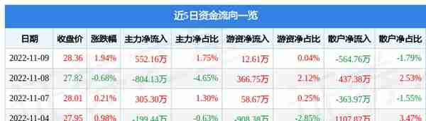 白云山11月9日主力资金净买入552.16万元