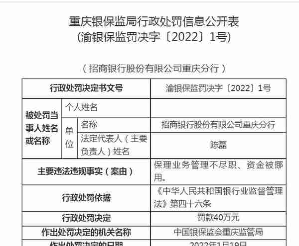 重庆银保监局一日公布5张罚单！多家银行涉信贷资金被挪用