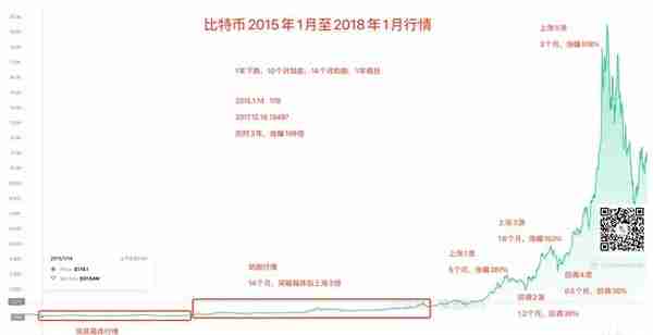 比特币价格周期论——筑底、助跑、疯狂、雪崩